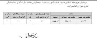 شرکت آب و فاضلاب استان کردستان رتبه سوم ارزیابی عملکرد دستگاه های اجرایی استان را کسب کرد